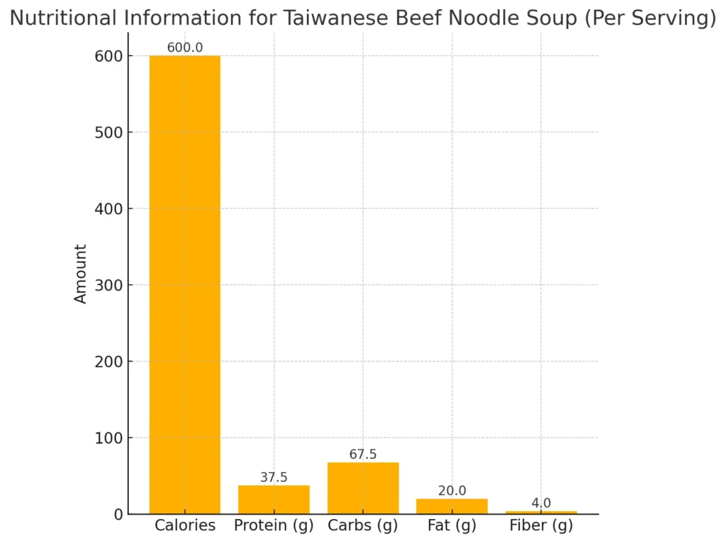 Nutritional information chart for Taiwanese beef noodle soup showing calories, protein, carbs, fat, and fiber per serving