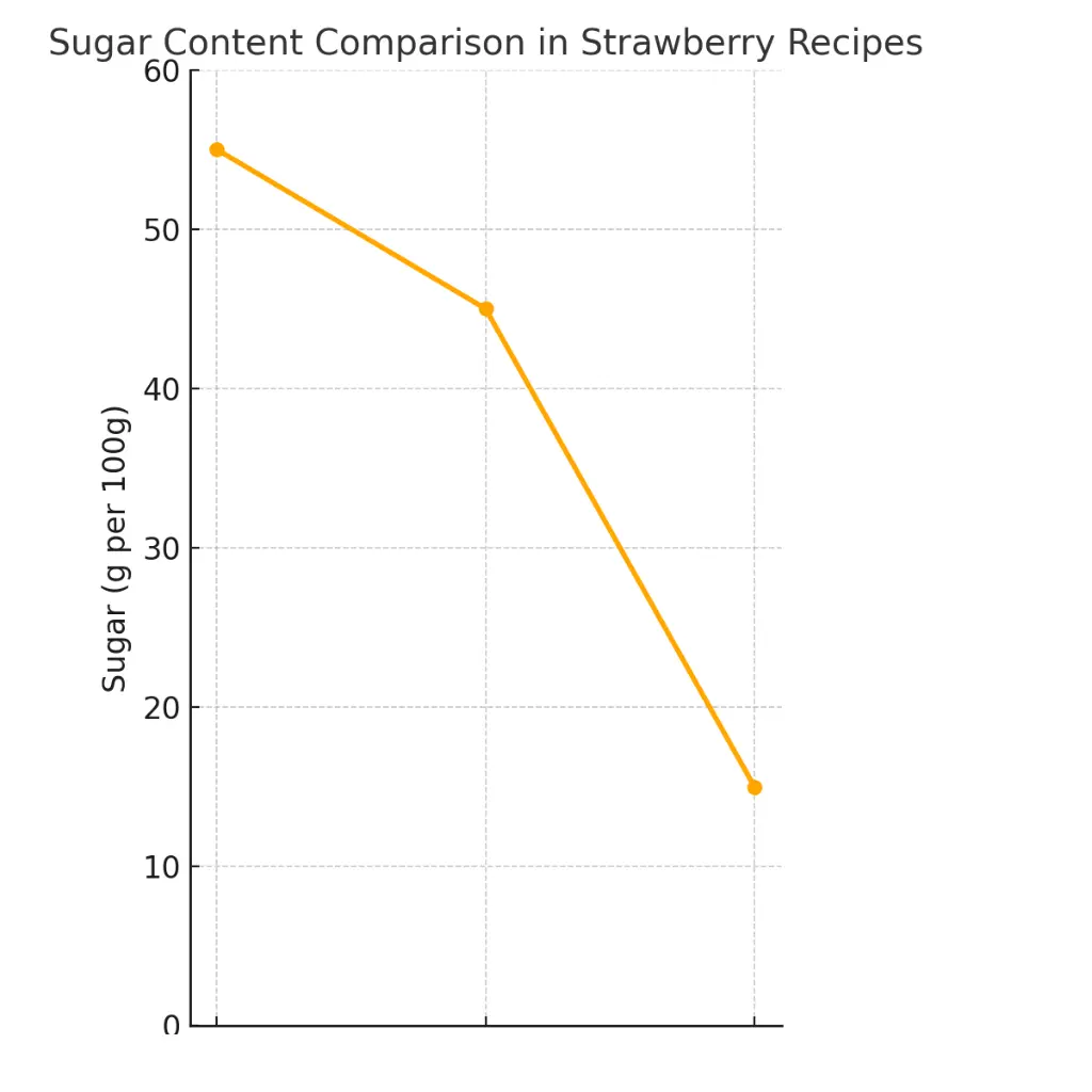 Chart comparing sugar levels in strawberry preserves vs jam, including a healthy strawberry preserves recipe and one with pectin