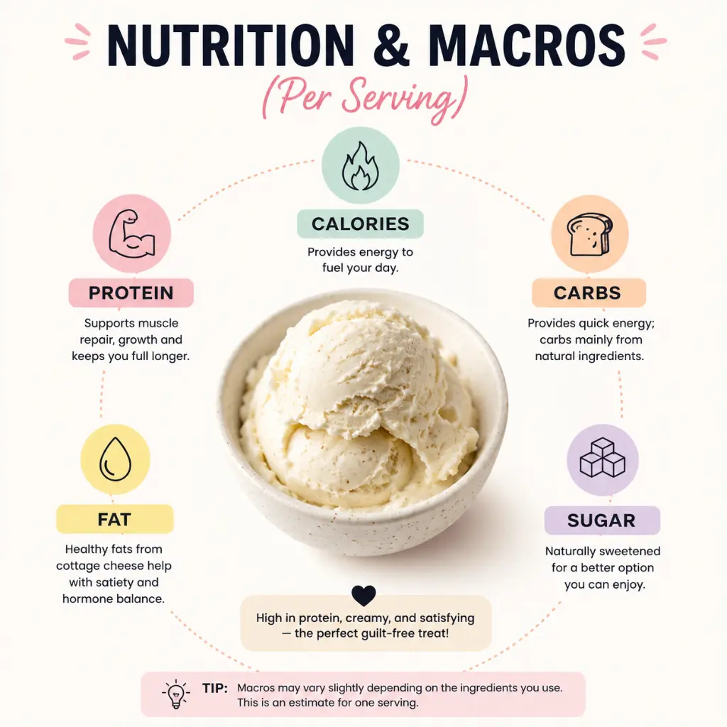 Cottage cheese ice cream nutrition and macros infographic showing protein, calories, carbs, fat, and sugar per serving.