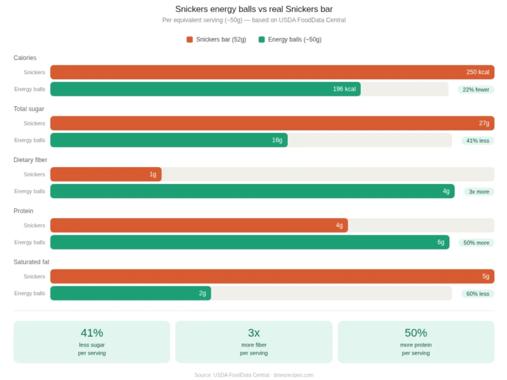 Nutrition comparison infographic showing Snickers energy balls versus a Snickers bar, comparing calories, sugar, fiber, protein, and saturated fat per serving.